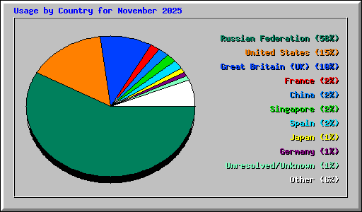 Usage by Country for November 2025
