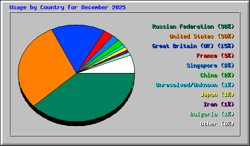 Usage by Country for December 2025