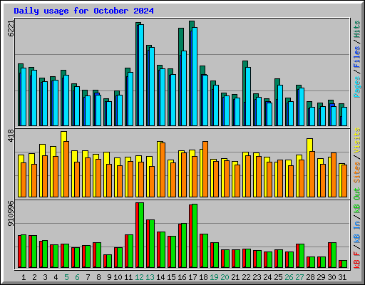 Daily usage for October 2024