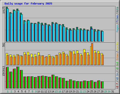 Daily usage for February 2025