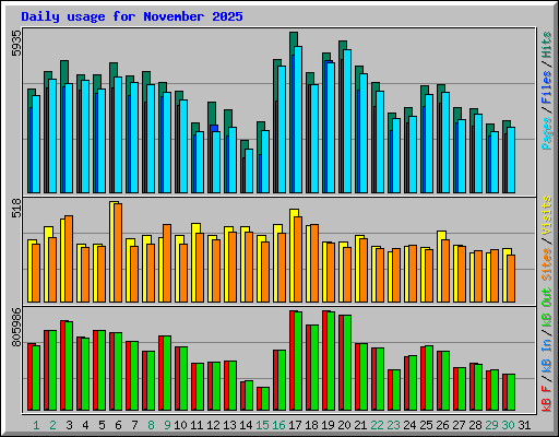 Daily usage for November 2025