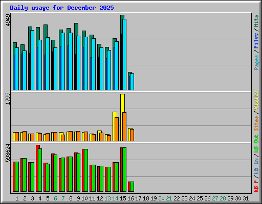 Daily usage for December 2025