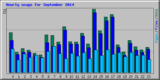 Hourly usage for September 2014